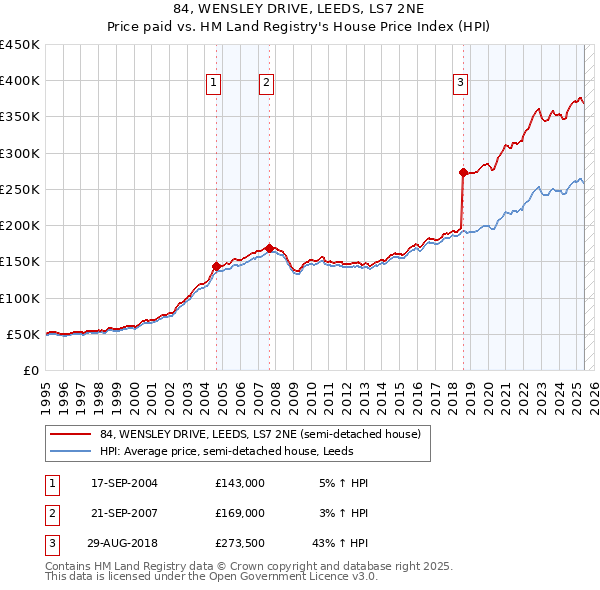 84, WENSLEY DRIVE, LEEDS, LS7 2NE: Price paid vs HM Land Registry's House Price Index
