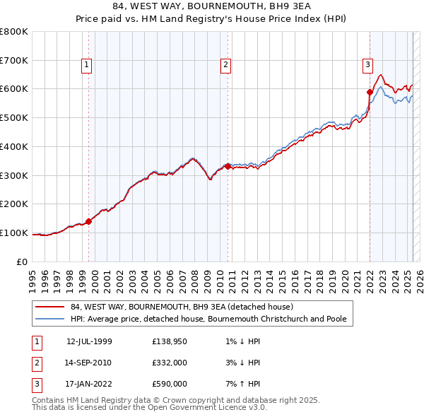 84, WEST WAY, BOURNEMOUTH, BH9 3EA: Price paid vs HM Land Registry's House Price Index