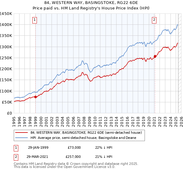84, WESTERN WAY, BASINGSTOKE, RG22 6DE: Price paid vs HM Land Registry's House Price Index