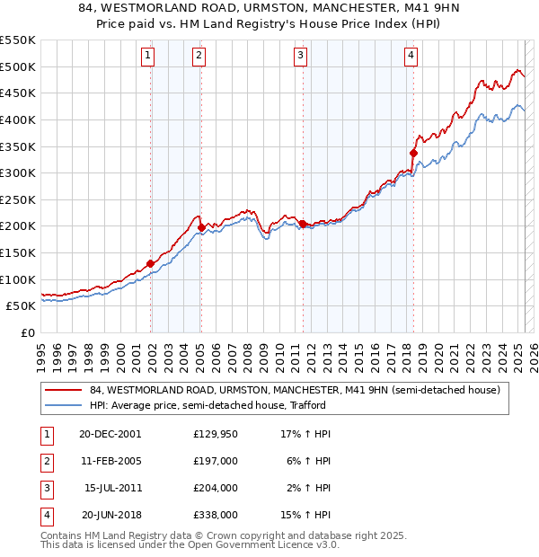 84, WESTMORLAND ROAD, URMSTON, MANCHESTER, M41 9HN: Price paid vs HM Land Registry's House Price Index