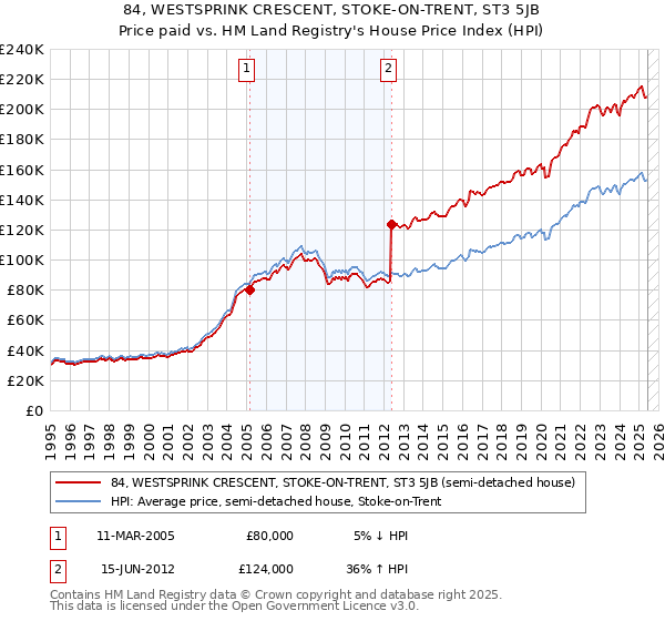 84, WESTSPRINK CRESCENT, STOKE-ON-TRENT, ST3 5JB: Price paid vs HM Land Registry's House Price Index