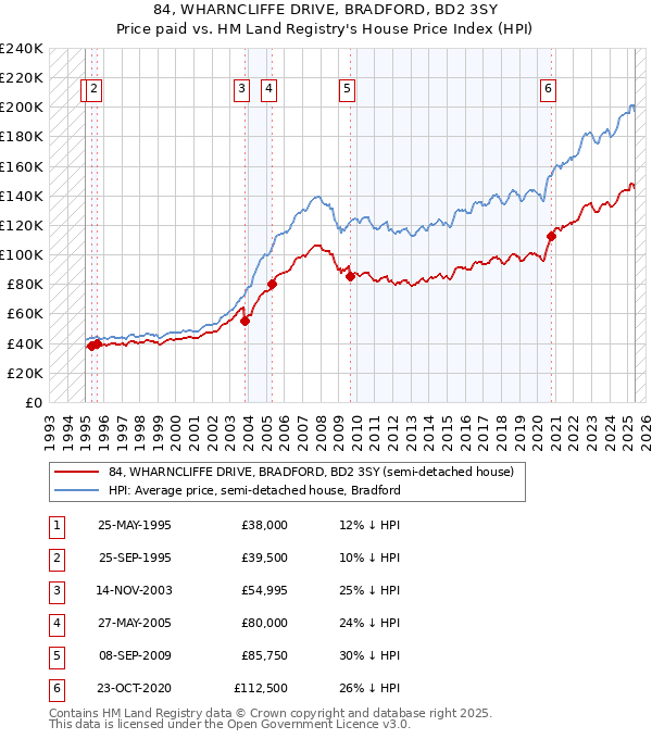 84, WHARNCLIFFE DRIVE, BRADFORD, BD2 3SY: Price paid vs HM Land Registry's House Price Index