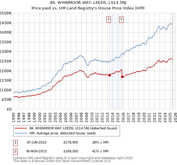84, WHINMOOR WAY, LEEDS, LS14 5NJ: Price paid vs HM Land Registry's House Price Index