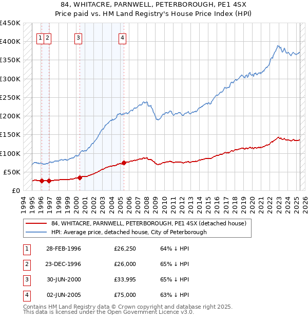 84, WHITACRE, PARNWELL, PETERBOROUGH, PE1 4SX: Price paid vs HM Land Registry's House Price Index
