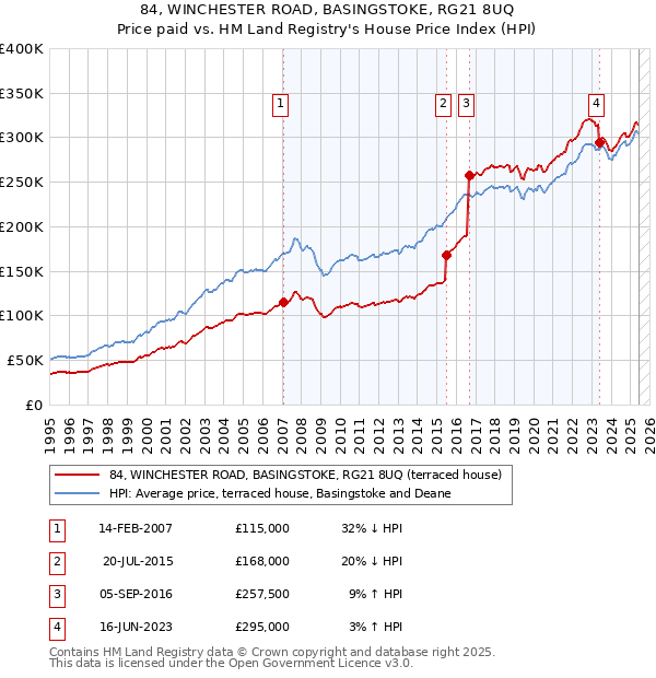 84, WINCHESTER ROAD, BASINGSTOKE, RG21 8UQ: Price paid vs HM Land Registry's House Price Index