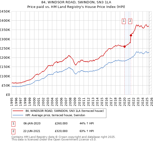 84, WINDSOR ROAD, SWINDON, SN3 1LA: Price paid vs HM Land Registry's House Price Index