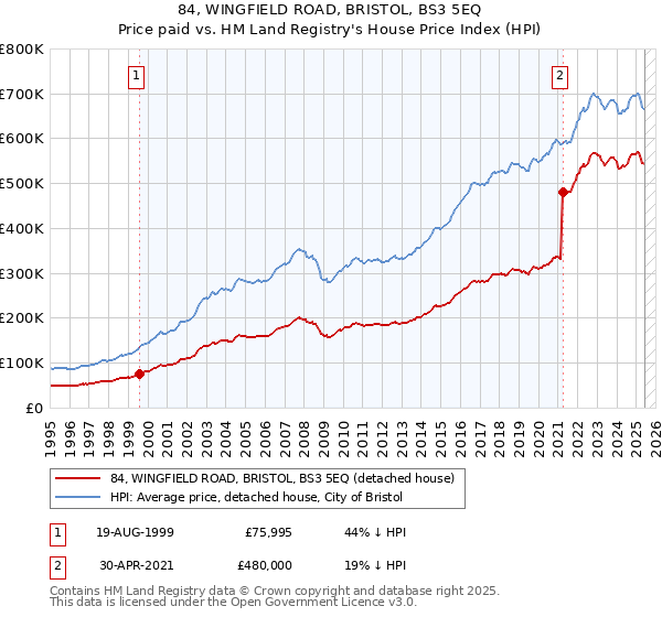 84, WINGFIELD ROAD, BRISTOL, BS3 5EQ: Price paid vs HM Land Registry's House Price Index