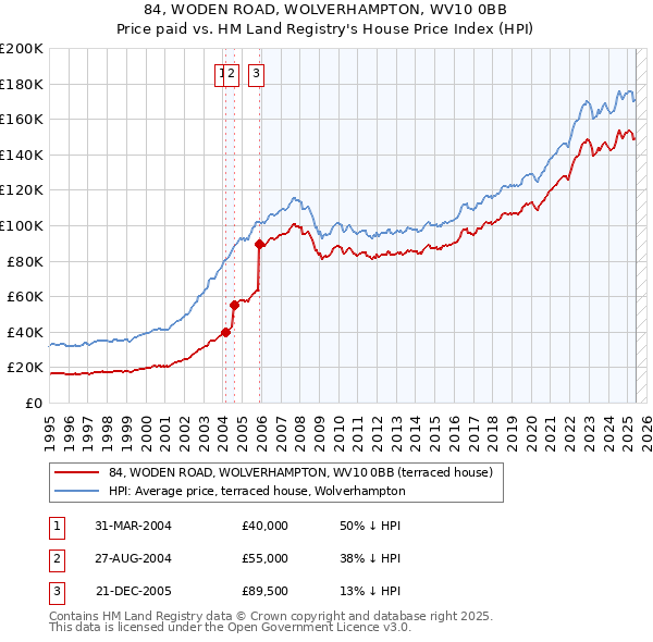 84, WODEN ROAD, WOLVERHAMPTON, WV10 0BB: Price paid vs HM Land Registry's House Price Index