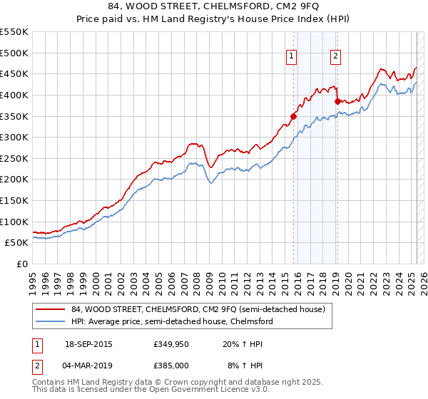 84, WOOD STREET, CHELMSFORD, CM2 9FQ: Price paid vs HM Land Registry's House Price Index