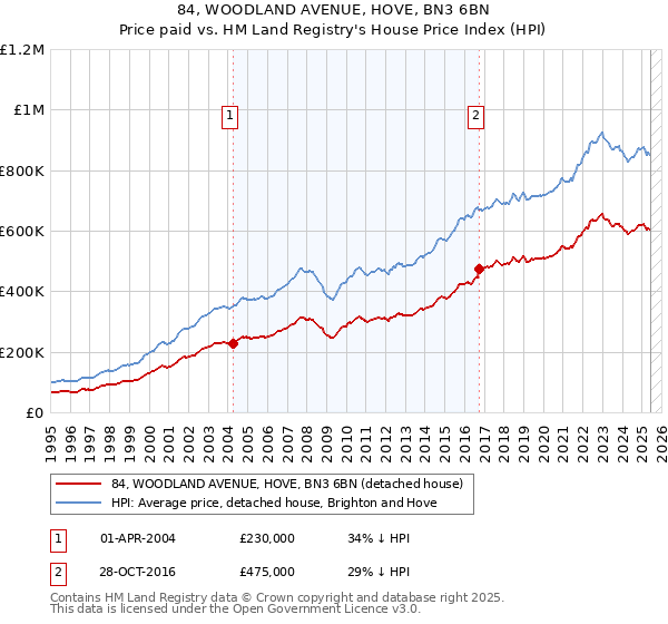 84, WOODLAND AVENUE, HOVE, BN3 6BN: Price paid vs HM Land Registry's House Price Index