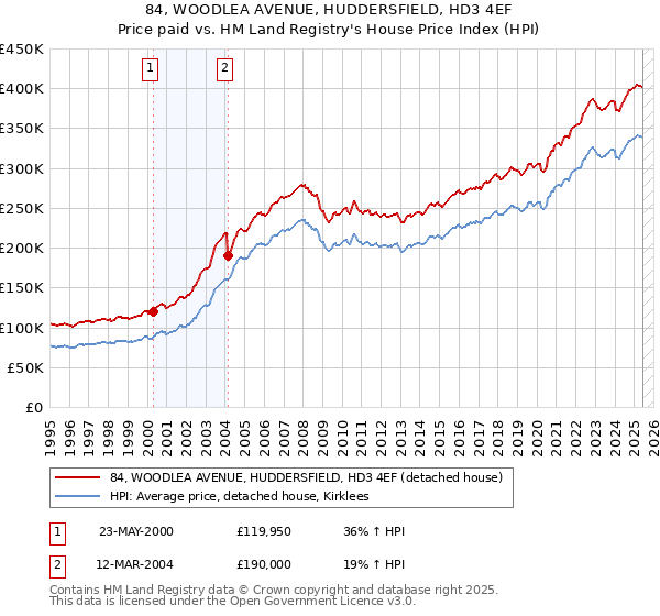 84, WOODLEA AVENUE, HUDDERSFIELD, HD3 4EF: Price paid vs HM Land Registry's House Price Index
