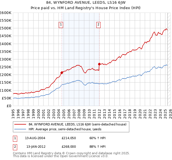 84, WYNFORD AVENUE, LEEDS, LS16 6JW: Price paid vs HM Land Registry's House Price Index