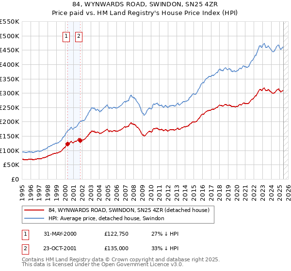84, WYNWARDS ROAD, SWINDON, SN25 4ZR: Price paid vs HM Land Registry's House Price Index