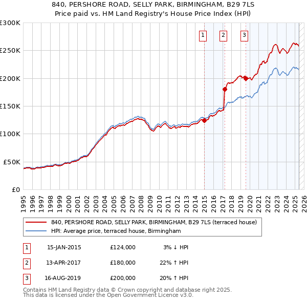 840, PERSHORE ROAD, SELLY PARK, BIRMINGHAM, B29 7LS: Price paid vs HM Land Registry's House Price Index