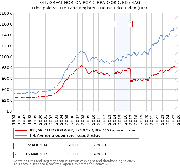 841, GREAT HORTON ROAD, BRADFORD, BD7 4AG: Price paid vs HM Land Registry's House Price Index