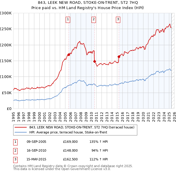 843, LEEK NEW ROAD, STOKE-ON-TRENT, ST2 7HQ: Price paid vs HM Land Registry's House Price Index