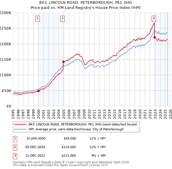 843, LINCOLN ROAD, PETERBOROUGH, PE1 3HG: Price paid vs HM Land Registry's House Price Index