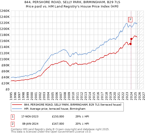 844, PERSHORE ROAD, SELLY PARK, BIRMINGHAM, B29 7LS: Price paid vs HM Land Registry's House Price Index