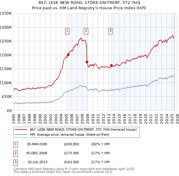 847, LEEK NEW ROAD, STOKE-ON-TRENT, ST2 7HQ: Price paid vs HM Land Registry's House Price Index