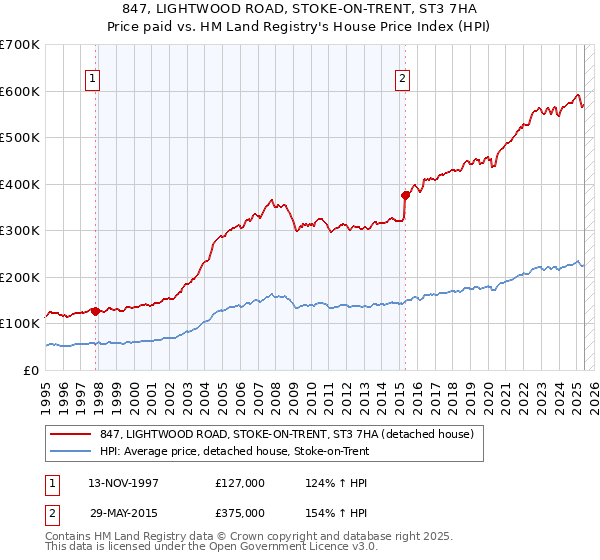 847, LIGHTWOOD ROAD, STOKE-ON-TRENT, ST3 7HA: Price paid vs HM Land Registry's House Price Index