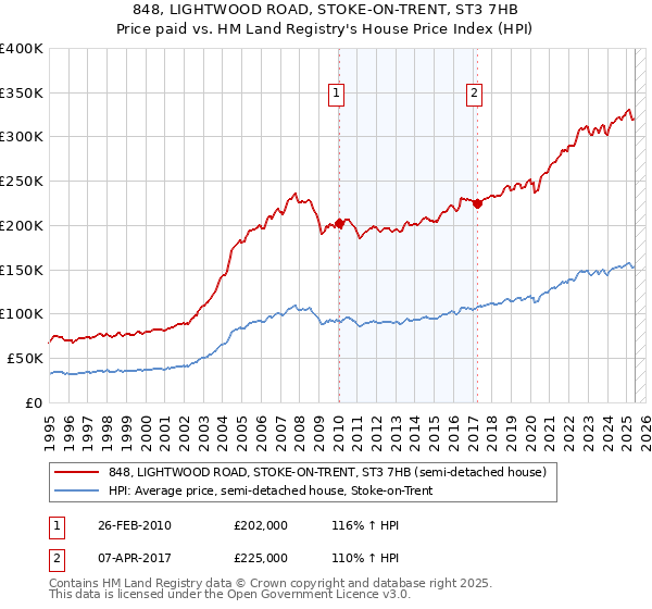848, LIGHTWOOD ROAD, STOKE-ON-TRENT, ST3 7HB: Price paid vs HM Land Registry's House Price Index