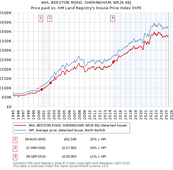 84A, BEESTON ROAD, SHERINGHAM, NR26 8EJ: Price paid vs HM Land Registry's House Price Index