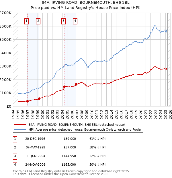 84A, IRVING ROAD, BOURNEMOUTH, BH6 5BL: Price paid vs HM Land Registry's House Price Index