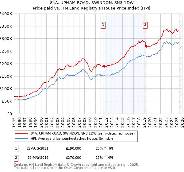 84A, UPHAM ROAD, SWINDON, SN3 1DW: Price paid vs HM Land Registry's House Price Index
