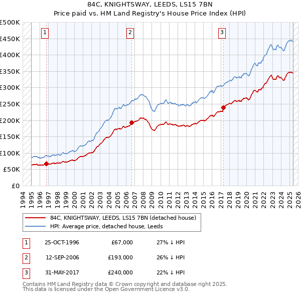 84C, KNIGHTSWAY, LEEDS, LS15 7BN: Price paid vs HM Land Registry's House Price Index