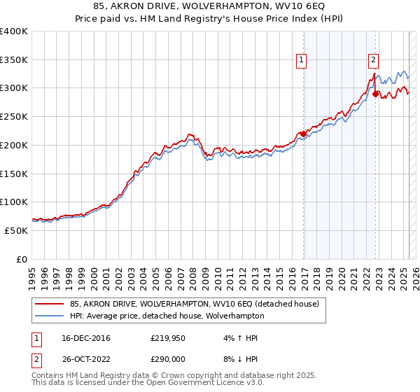 85, AKRON DRIVE, WOLVERHAMPTON, WV10 6EQ: Price paid vs HM Land Registry's House Price Index