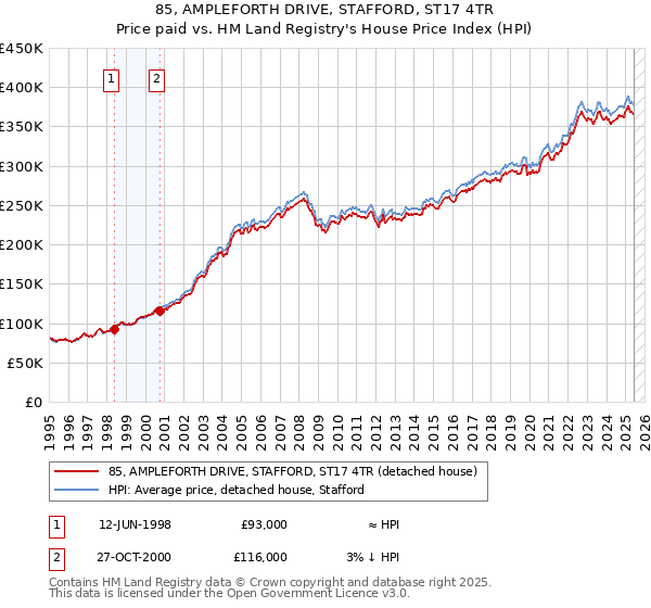 85, AMPLEFORTH DRIVE, STAFFORD, ST17 4TR: Price paid vs HM Land Registry's House Price Index