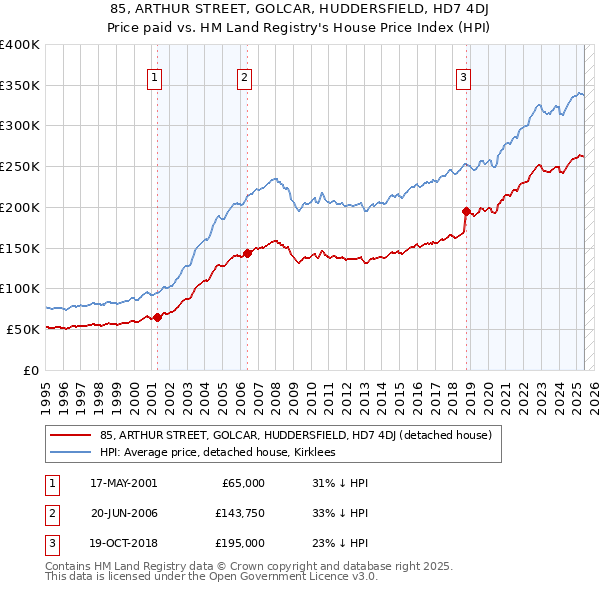 85, ARTHUR STREET, GOLCAR, HUDDERSFIELD, HD7 4DJ: Price paid vs HM Land Registry's House Price Index