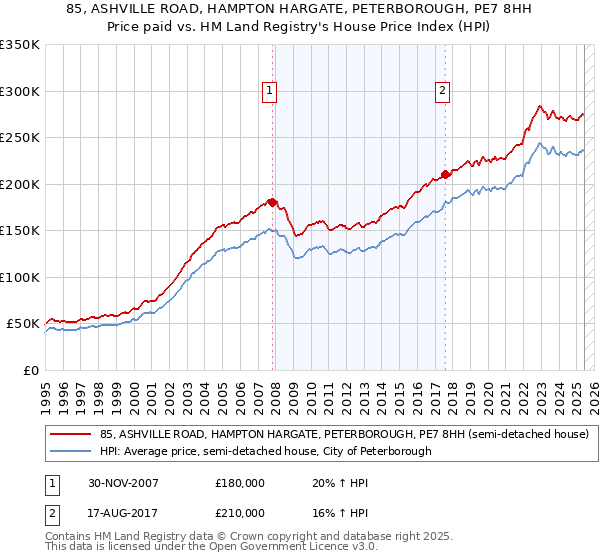 85, ASHVILLE ROAD, HAMPTON HARGATE, PETERBOROUGH, PE7 8HH: Price paid vs HM Land Registry's House Price Index