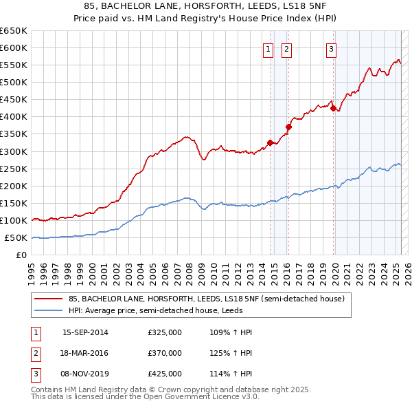 85, BACHELOR LANE, HORSFORTH, LEEDS, LS18 5NF: Price paid vs HM Land Registry's House Price Index