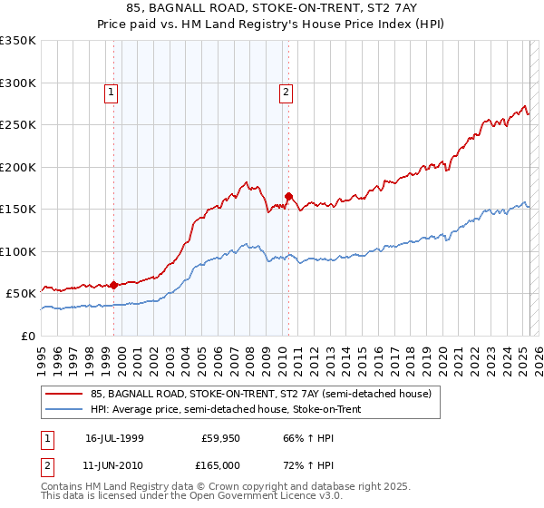 85, BAGNALL ROAD, STOKE-ON-TRENT, ST2 7AY: Price paid vs HM Land Registry's House Price Index