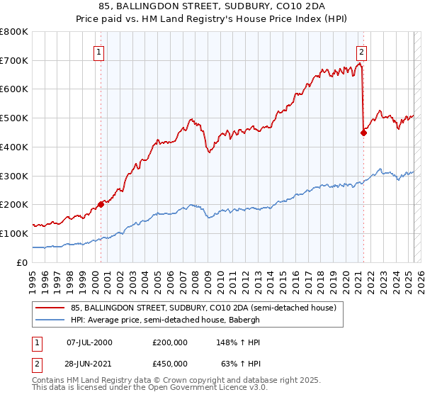 85, BALLINGDON STREET, SUDBURY, CO10 2DA: Price paid vs HM Land Registry's House Price Index