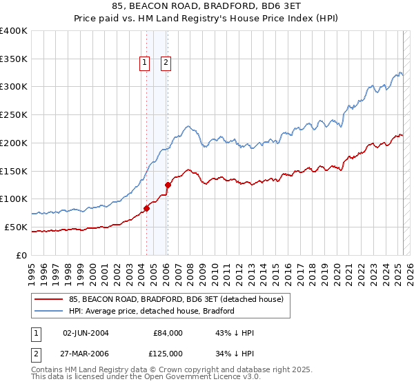 85, BEACON ROAD, BRADFORD, BD6 3ET: Price paid vs HM Land Registry's House Price Index