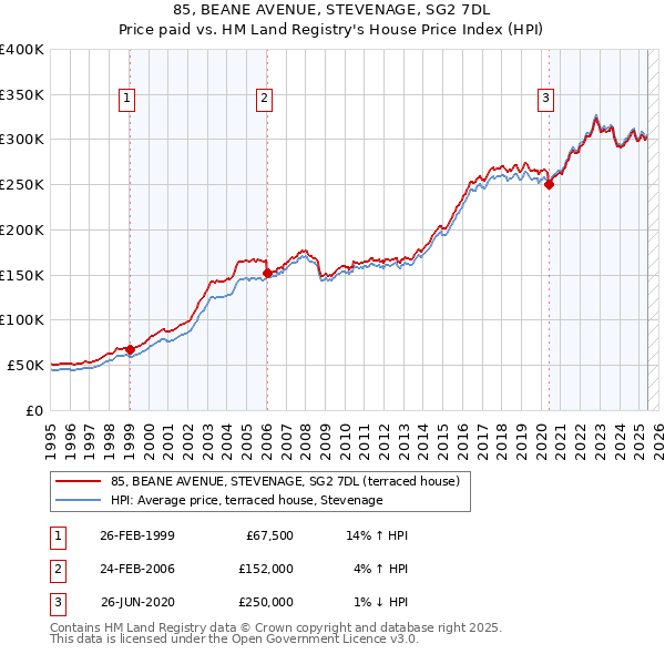 85, BEANE AVENUE, STEVENAGE, SG2 7DL: Price paid vs HM Land Registry's House Price Index
