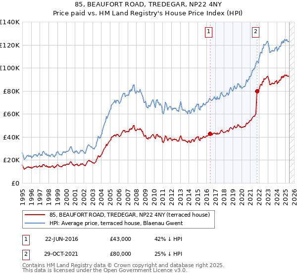 85, BEAUFORT ROAD, TREDEGAR, NP22 4NY: Price paid vs HM Land Registry's House Price Index