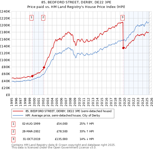 85, BEDFORD STREET, DERBY, DE22 3PE: Price paid vs HM Land Registry's House Price Index