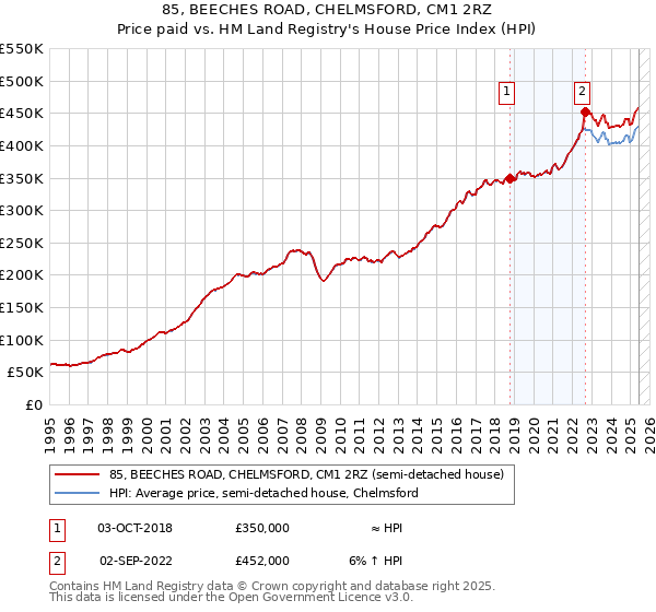 85, BEECHES ROAD, CHELMSFORD, CM1 2RZ: Price paid vs HM Land Registry's House Price Index