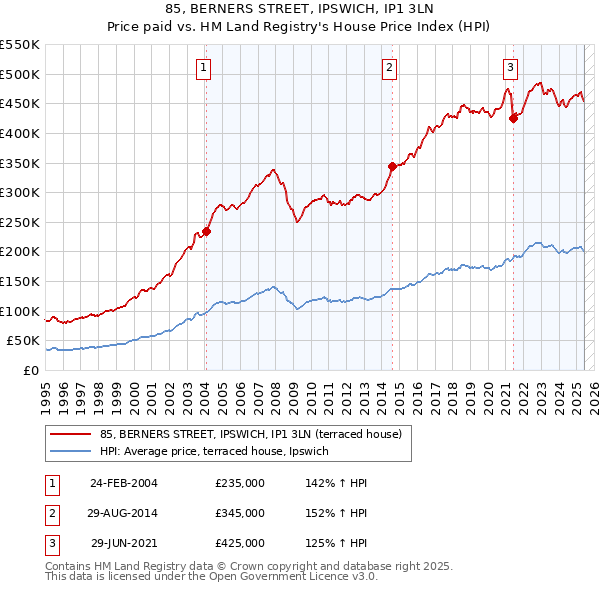 85, BERNERS STREET, IPSWICH, IP1 3LN: Price paid vs HM Land Registry's House Price Index