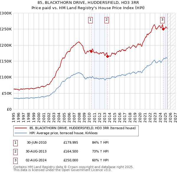 85, BLACKTHORN DRIVE, HUDDERSFIELD, HD3 3RR: Price paid vs HM Land Registry's House Price Index