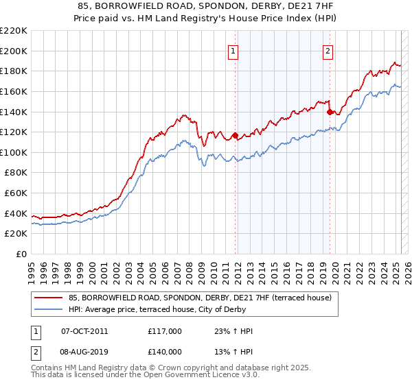 85, BORROWFIELD ROAD, SPONDON, DERBY, DE21 7HF: Price paid vs HM Land Registry's House Price Index