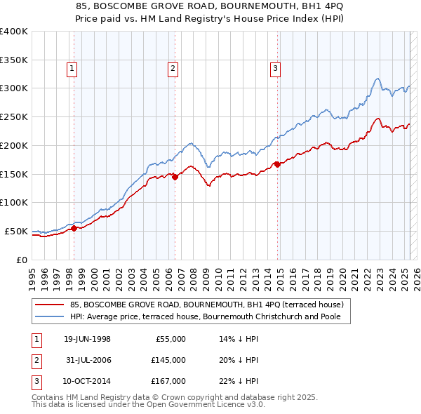 85, BOSCOMBE GROVE ROAD, BOURNEMOUTH, BH1 4PQ: Price paid vs HM Land Registry's House Price Index