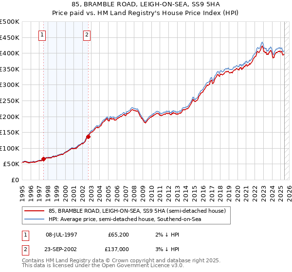 85, BRAMBLE ROAD, LEIGH-ON-SEA, SS9 5HA: Price paid vs HM Land Registry's House Price Index