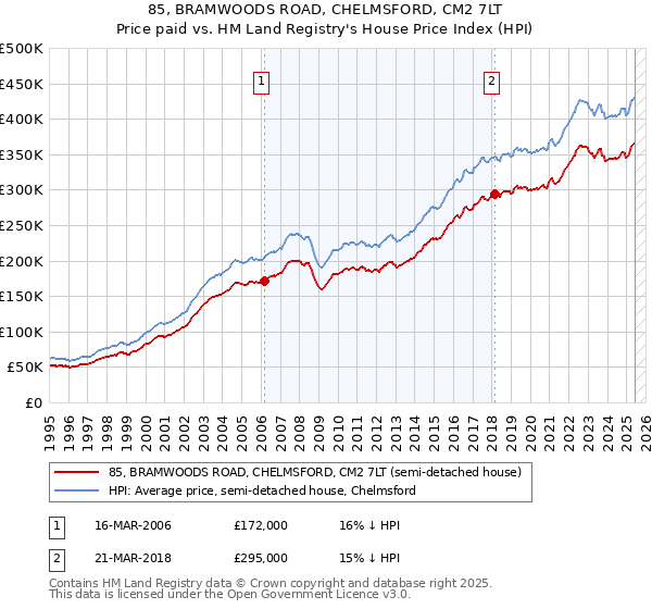 85, BRAMWOODS ROAD, CHELMSFORD, CM2 7LT: Price paid vs HM Land Registry's House Price Index
