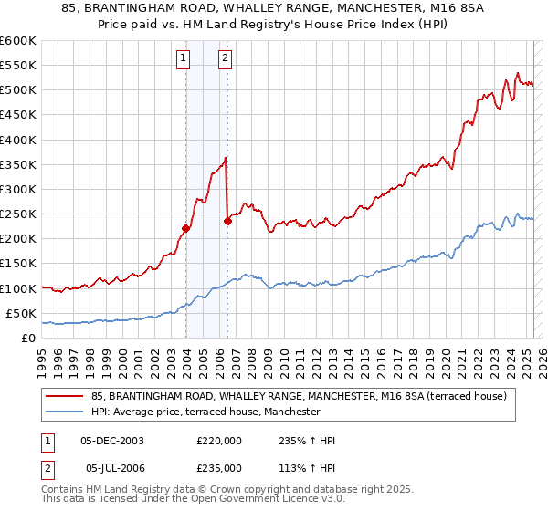 85, BRANTINGHAM ROAD, WHALLEY RANGE, MANCHESTER, M16 8SA: Price paid vs HM Land Registry's House Price Index