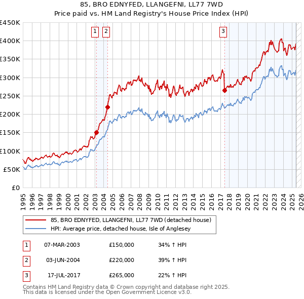 85, BRO EDNYFED, LLANGEFNI, LL77 7WD: Price paid vs HM Land Registry's House Price Index