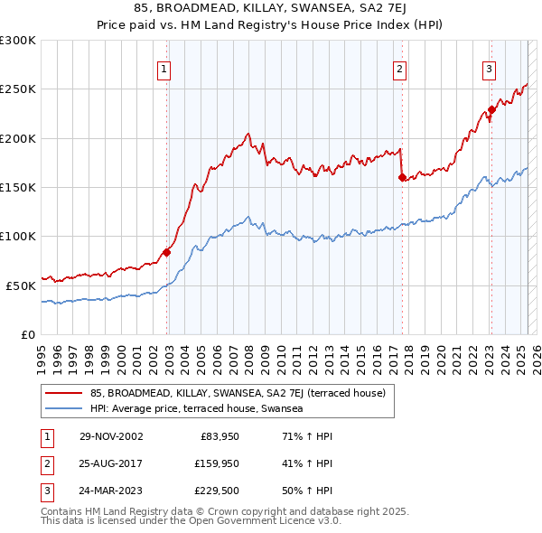 85, BROADMEAD, KILLAY, SWANSEA, SA2 7EJ: Price paid vs HM Land Registry's House Price Index